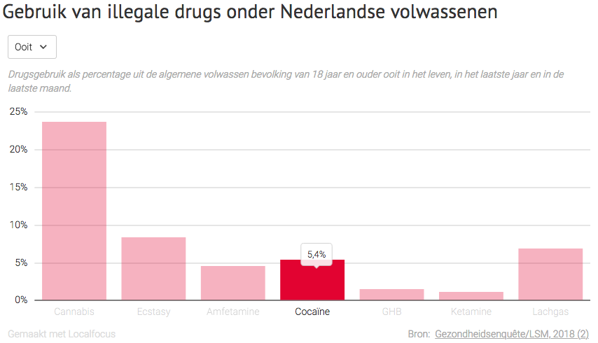 statistieken harddrugsgebruik in nederland