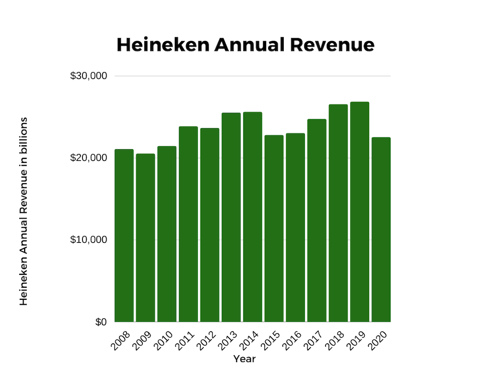 Heineken Annual Revenue