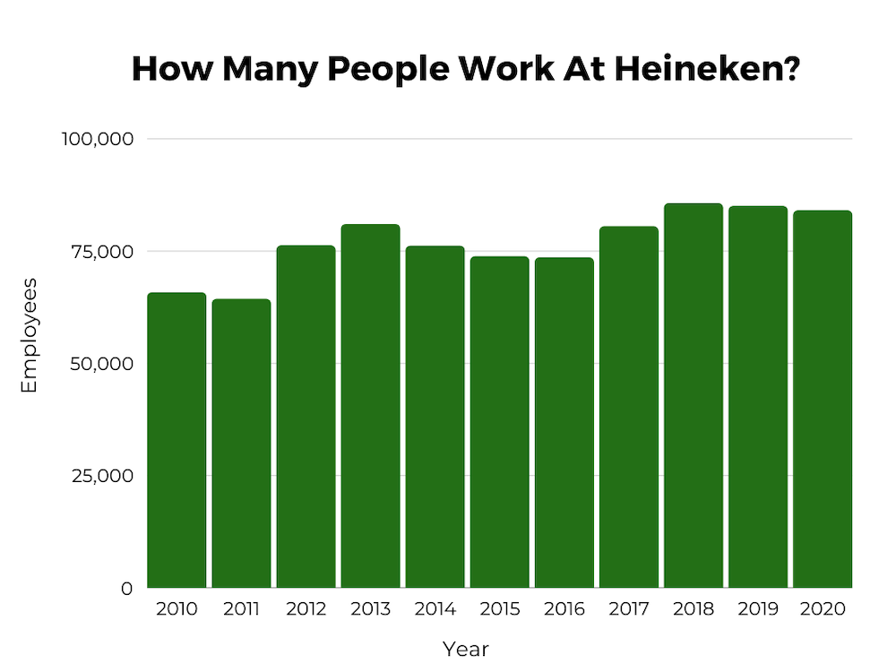 Heineken employees